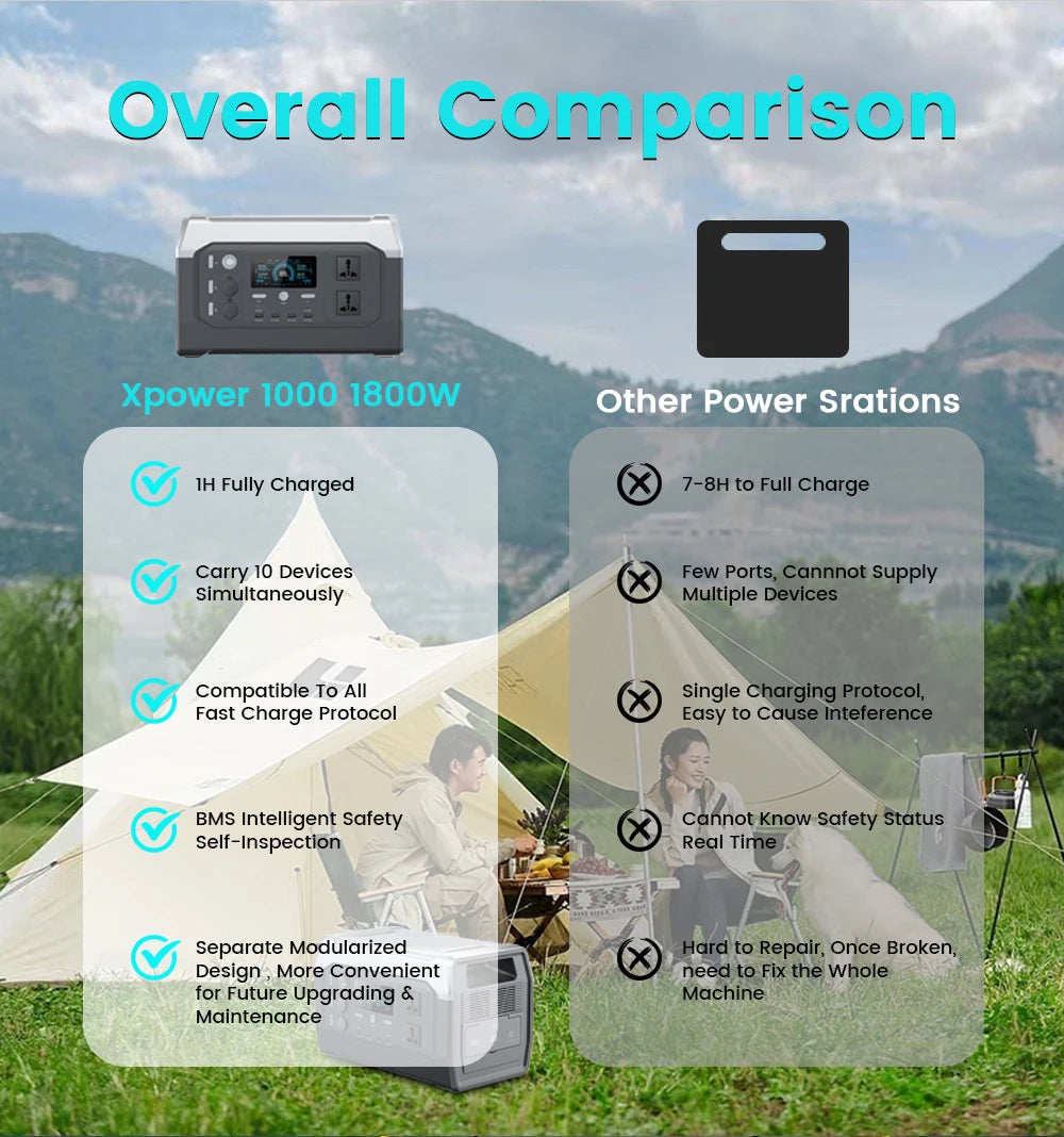 CTOLITY Factory XP1000 1024WH Outdoor Solar Generator 1800W Portable Power Station 200W 20.5V Solar Panel Solar Energy Systems